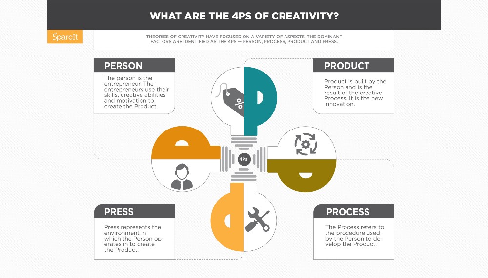 4 p's creativity